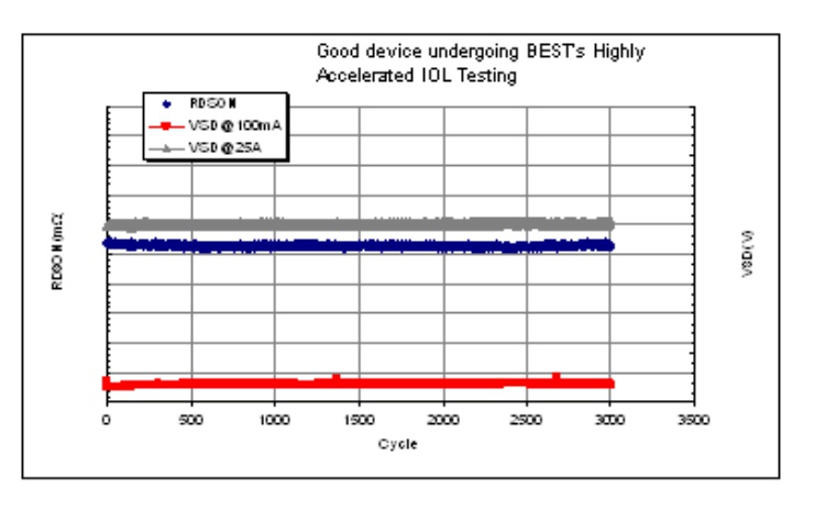 Reliability Testing